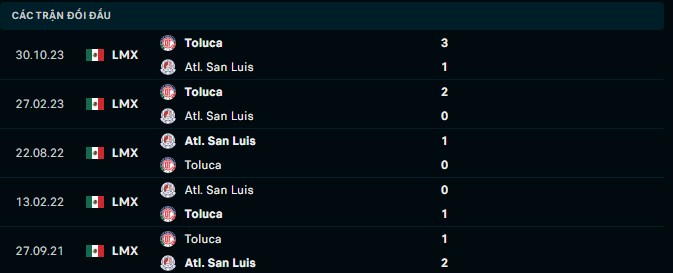 Nhận định, soi kèo Atletico San Luis vs Toluca, 10h00 ngày 20/4: Hơn nhau ở động lực - Ảnh 4