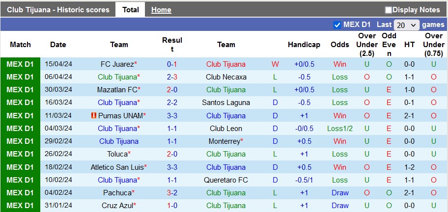 Nhận định, soi kèo Club Tijuana vs Puebla, 10h00 ngày 20/4: Khách yếu bóng vía - Ảnh 1