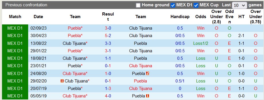 Nhận định, soi kèo Club Tijuana vs Puebla, 10h00 ngày 20/4: Khách yếu bóng vía - Ảnh 3