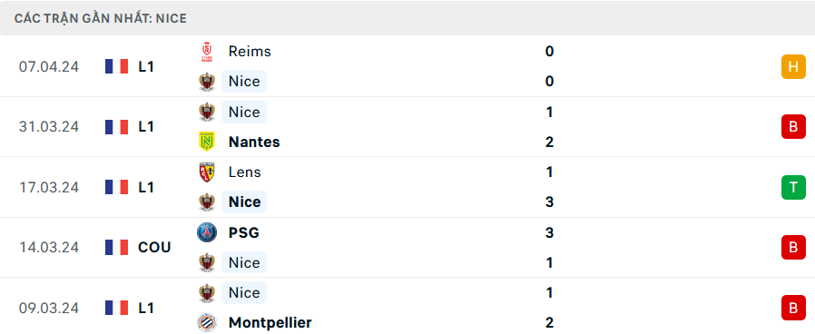 Nhận định, soi kèo Nice vs Lorient, 2h00 ngày 20/4: Hấp dẫn cửa trên - Ảnh 1