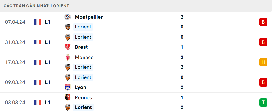 Nhận định, soi kèo Nice vs Lorient, 2h00 ngày 20/4: Hấp dẫn cửa trên - Ảnh 2