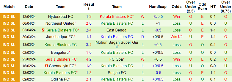 Nhận định, soi kèo Odisha vs Kerala Blasters, 21h00 ngày 19/4: Hàng công vào phom - Ảnh 2