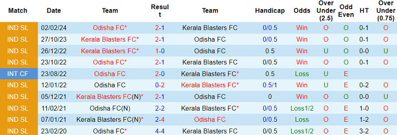 Nhận định, soi kèo Odisha vs Kerala Blasters, 21h00 ngày 19/4: Hàng công vào phom - Ảnh 3