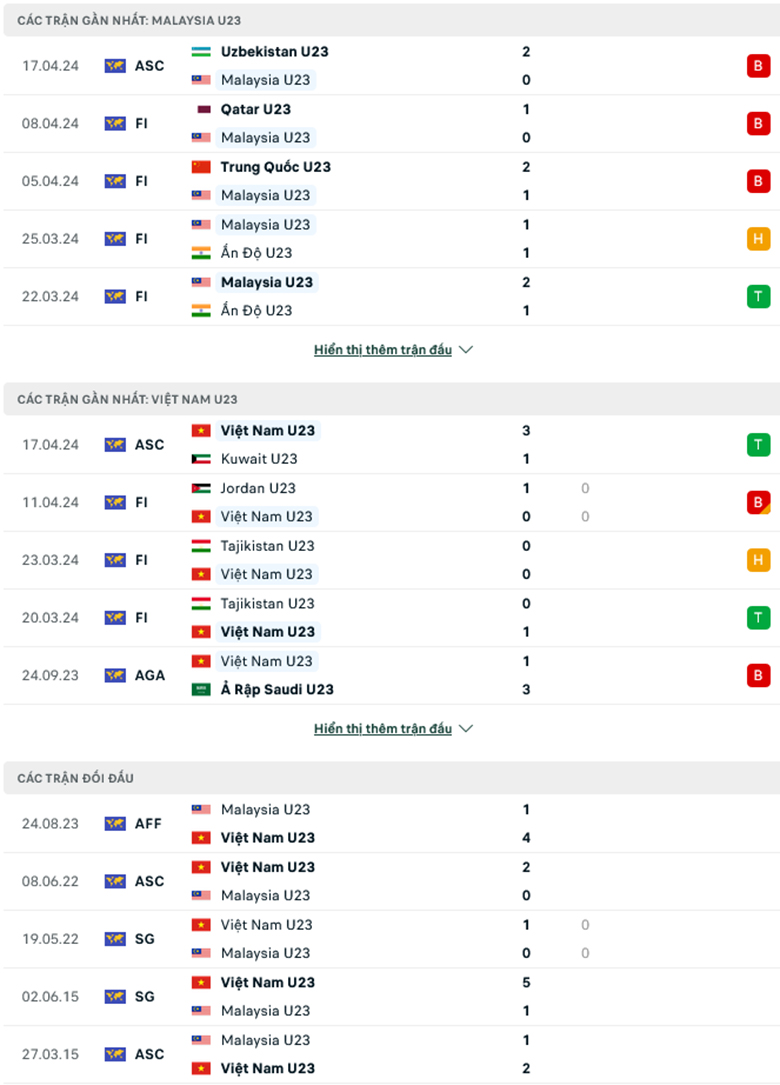 Nhận định, soi kèo U23 Malaysia vs U23 Việt Nam, 20h00 ngày 20/4: Làm thịt Hổ vàng - Ảnh 2