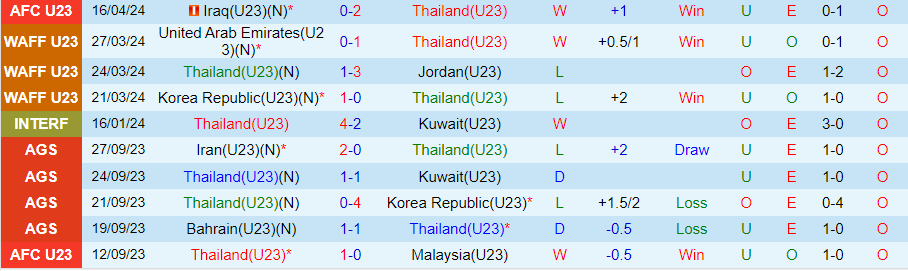 Nhận định, soi kèo U23 Thái Lan vs U23 Saudi Arabia, 22h30 ngày 19/4: Không có lần 2 - Ảnh 1