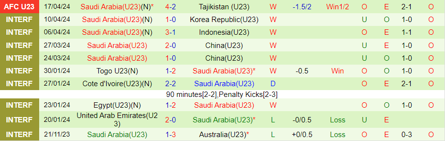 Nhận định, soi kèo U23 Thái Lan vs U23 Saudi Arabia, 22h30 ngày 19/4: Không có lần 2 - Ảnh 2