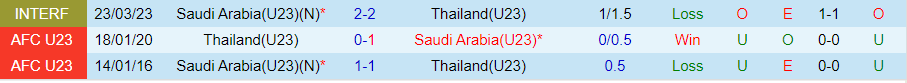 Nhận định, soi kèo U23 Thái Lan vs U23 Saudi Arabia, 22h30 ngày 19/4: Không có lần 2 - Ảnh 3