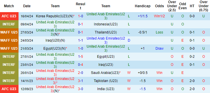 Nhận định, soi kèo U23 UAE vs U23 Nhật Bản, 22h30 ngày 19/4: Tấm vé sớm? - Ảnh 1