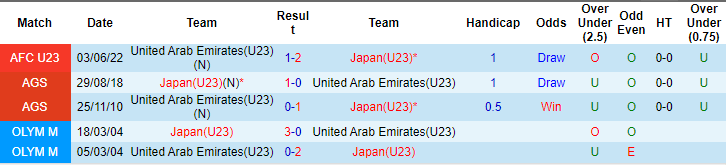 Nhận định, soi kèo U23 UAE vs U23 Nhật Bản, 22h30 ngày 19/4: Tấm vé sớm? - Ảnh 3
