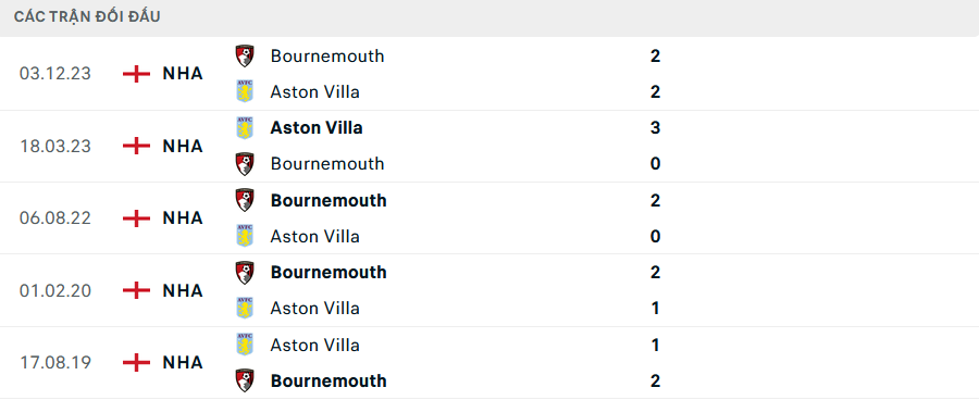 Nhận định, soi kèo Aston Villa vs Bournemouth, 21h00 ngày 21/4: Khó hơn tưởng tượng - Ảnh 4