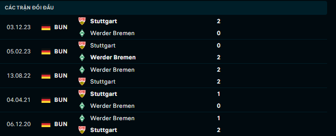 Nhận định, soi kèo Bremen vs Stuttgart, 20h30 ngày 21/4: Tiếp đà hưng phấn - Ảnh 3
