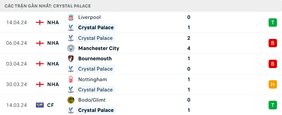 Nhận định, soi kèo Crystal Palace vs West Ham, 21h00 ngày 21/4: Khó cho David Moyes - Ảnh 3