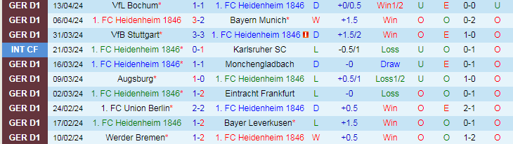 Nhận định, soi kèo Heidenheim vs Leipzig, 20h30 ngày 20/4: Mệnh lệnh phải thắng - Ảnh 2