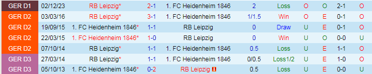 Nhận định, soi kèo Heidenheim vs Leipzig, 20h30 ngày 20/4: Mệnh lệnh phải thắng - Ảnh 4