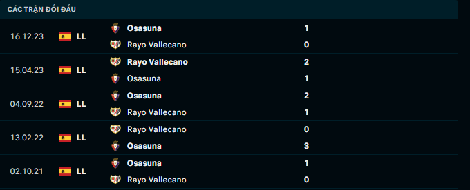 Nhận định, soi kèo Rayo Vallecano vs Osasuna, 21h15 ngày 20/4: Cân tài cân sức - Ảnh 3