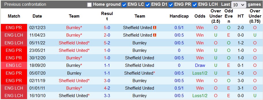 Nhận định, soi kèo Sheffield Utd vs Burnley, 21h00 ngày 20/4: Thành bại tại hàng công - Ảnh 4