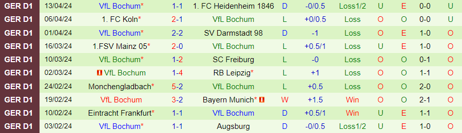 Nhận định, soi kèo Wolfsburg vs Bochum, 20h30 ngày 20/4: Cơ hội hiếm hoi - Ảnh 3