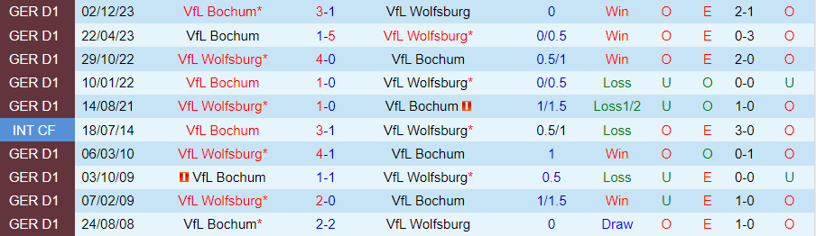 Nhận định, soi kèo Wolfsburg vs Bochum, 20h30 ngày 20/4: Cơ hội hiếm hoi - Ảnh 4