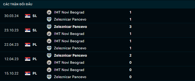 Nhận định, soi kèo IMT Novi Beograd vs Zeleznicar Pancevo, 21h00 ngày 22/4: Cuộc chiến 'đèn đỏ' - Ảnh 3