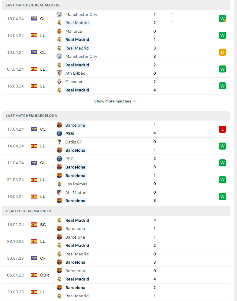 Nhận định, soi kèo Real Madrid vs Barcelona, 02h00 ngày 22/04: Kền kền tung cánh - Ảnh 2