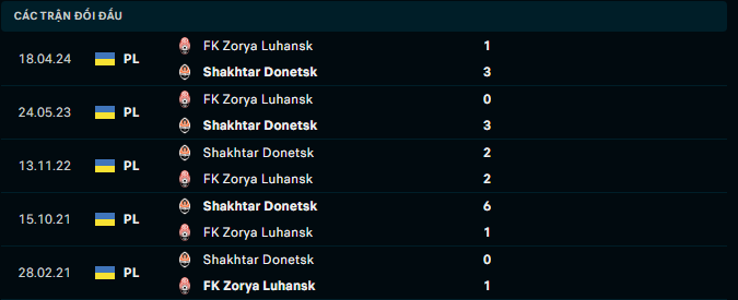 Nhận định, soi kèo Shakhtar Donetsk vs Zorya Luhansk, 22h00 ngày 22/4: Củng cố ngôi đầu - Ảnh 4
