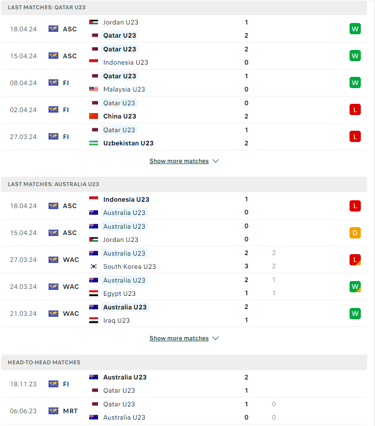 Nhận định, soi kèo U23 Qatar vs U23 Australia, 22h30 ngày 21/04: Chủ nhà giữ sức - Ảnh 2