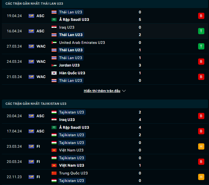 Nhận định, soi kèo U23 Thái Lan vs U23 Tajikistan, 22h30 ngày 22/4: Cân sức - Ảnh 4