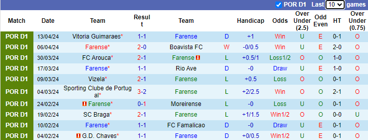 Nhận định, soi kèo Farense vs Benfica, 2h15 ngày 23/4: Tâm lí trĩu nặng - Ảnh 1
