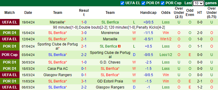Nhận định, soi kèo Farense vs Benfica, 2h15 ngày 23/4: Tâm lí trĩu nặng - Ảnh 2