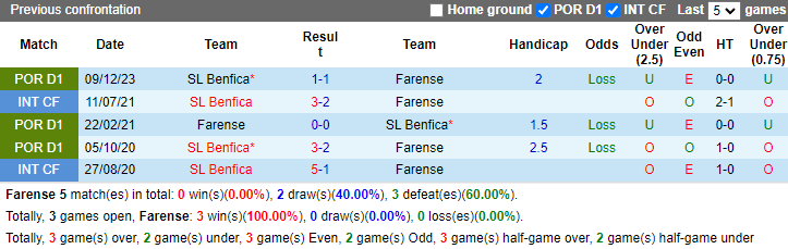 Nhận định, soi kèo Farense vs Benfica, 2h15 ngày 23/4: Tâm lí trĩu nặng - Ảnh 3