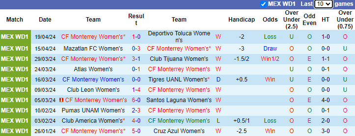 Nhận định, soi kèo Monterrey Nữ vs Atletico San Luis Nữ, 10h05 ngày 23/4: Hai đầu thái cực. - Ảnh 2