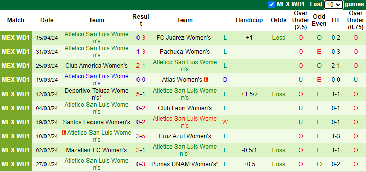 Nhận định, soi kèo Monterrey Nữ vs Atletico San Luis Nữ, 10h05 ngày 23/4: Hai đầu thái cực. - Ảnh 3
