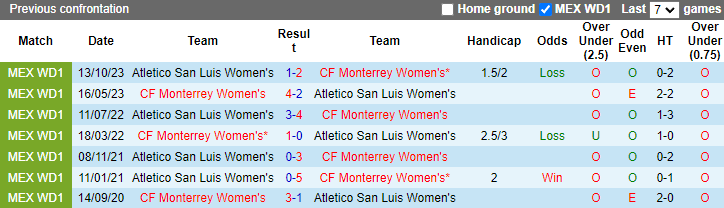 Nhận định, soi kèo Monterrey Nữ vs Atletico San Luis Nữ, 10h05 ngày 23/4: Hai đầu thái cực. - Ảnh 4