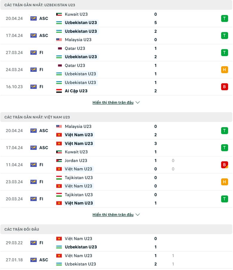 Nhận định, soi kèo U23 Uzbekistan vs U23 Việt Nam, 22h30 ngày 23/4: Lực bất tòng tâm - Ảnh 2