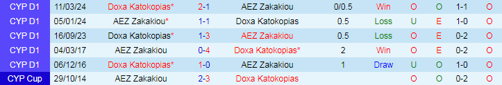 Nhận định, soi kèo AEZ Zakakiou vs Doxa Katokopias, 23h00 ngày 23/4: Lấy trứng chọi đá - Ảnh 3