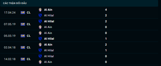 Nhận định, soi kèo Al-Hilal vs Al Ain, 1h00 ngày 24/4: Lật ngược tình thế - Ảnh 2