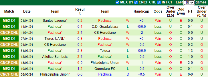 Nhận định, soi kèo Club America vs Pachuca, 9h15 ngày 24/4: Điểm tựa sân nhà - Ảnh 2