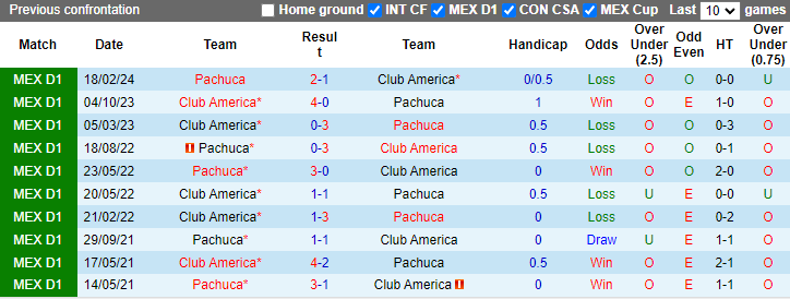 Nhận định, soi kèo Club America vs Pachuca, 9h15 ngày 24/4: Điểm tựa sân nhà - Ảnh 3