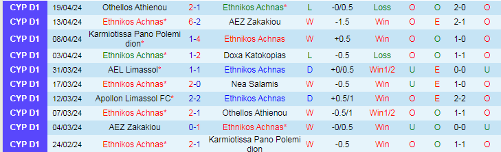 Nhận định, soi kèo Ethnikos Achnas vs Apollon Limassol, 21h00 ngày 23/4: Chủ nhà thất thế - Ảnh 2