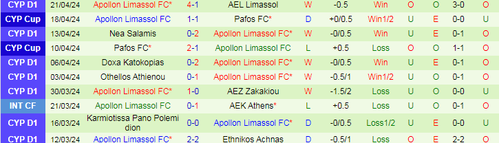 Nhận định, soi kèo Ethnikos Achnas vs Apollon Limassol, 21h00 ngày 23/4: Chủ nhà thất thế - Ảnh 3