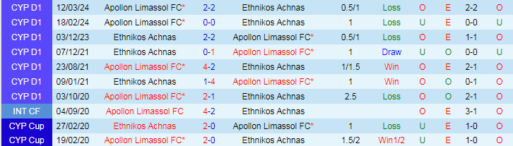 Nhận định, soi kèo Ethnikos Achnas vs Apollon Limassol, 21h00 ngày 23/4: Chủ nhà thất thế - Ảnh 4