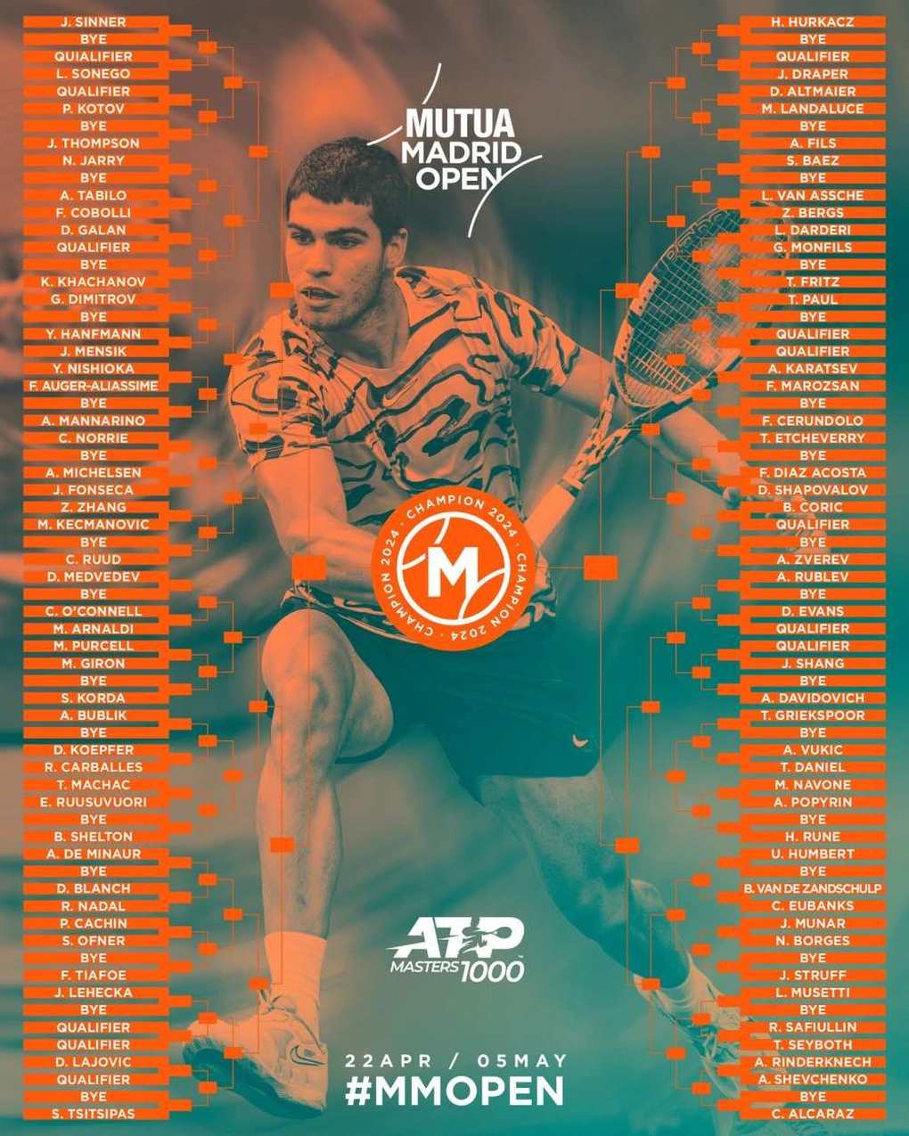 Bốc thăm Madrid Open 2024: Nadal gặp tay vợt 16 tuổi, Sinner đấu Alcaraz ở chung kết? - Ảnh 2