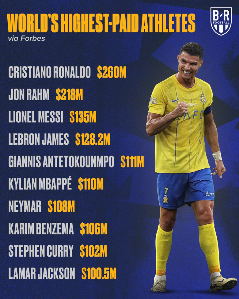 Top 10 VĐV giàu nhất năm 2024 theo Forbes: Ronaldo gấp đôi Messi  - Ảnh 2