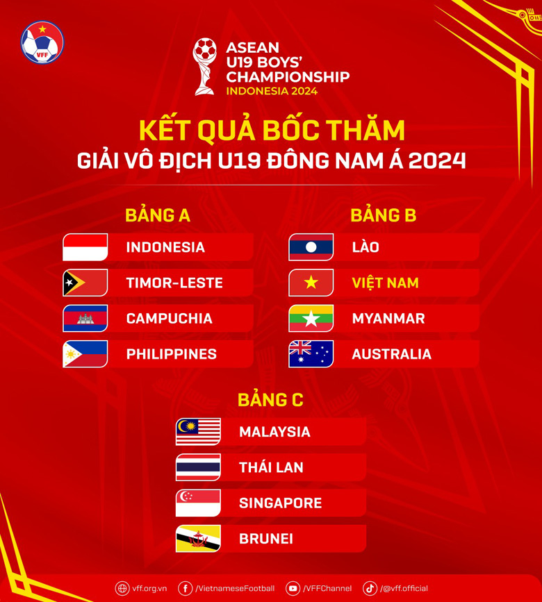 Bốc thăm chia bảng U19 Đông Nam Á 2024: Indonesia rơi vào bảng siêu dễ, Việt Nam đụng Australia - Ảnh 2