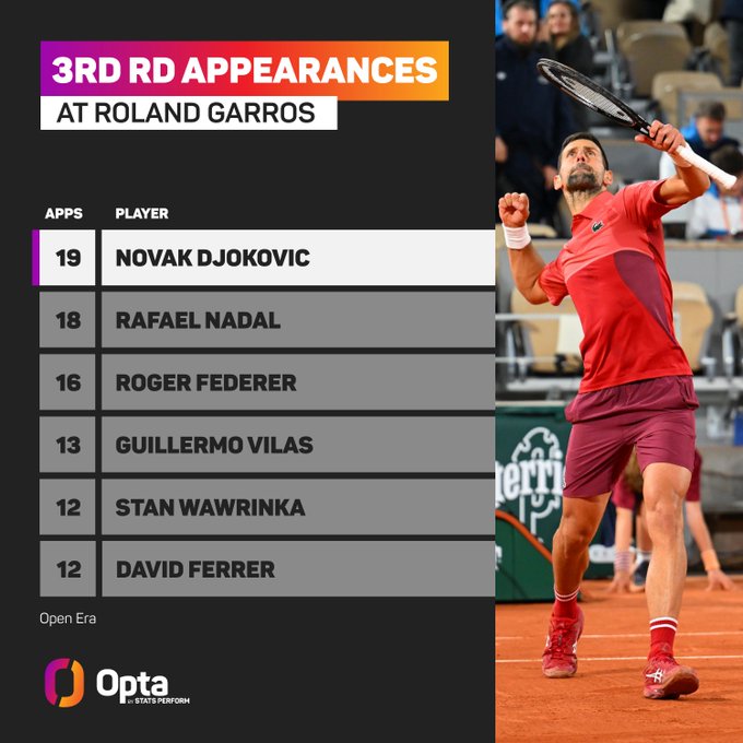Djokovic vào vòng 3 Roland Garros năm thứ 19 liên tiếp, phá kỷ lục của Nadal - Ảnh 1