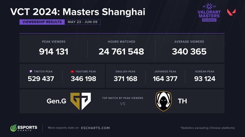 VCT Masters Shanghai đạt lượt xem ấn tượng ở trận chung kết - Ảnh 1