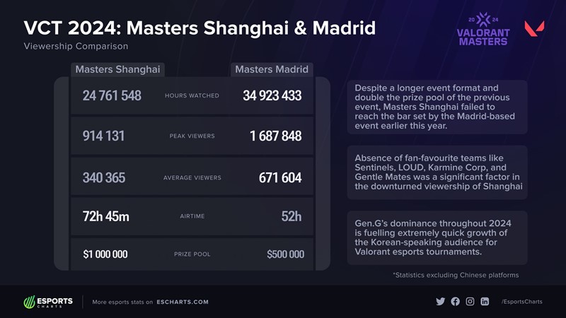 VCT Masters Shanghai đạt lượt xem ấn tượng ở trận chung kết - Ảnh 3