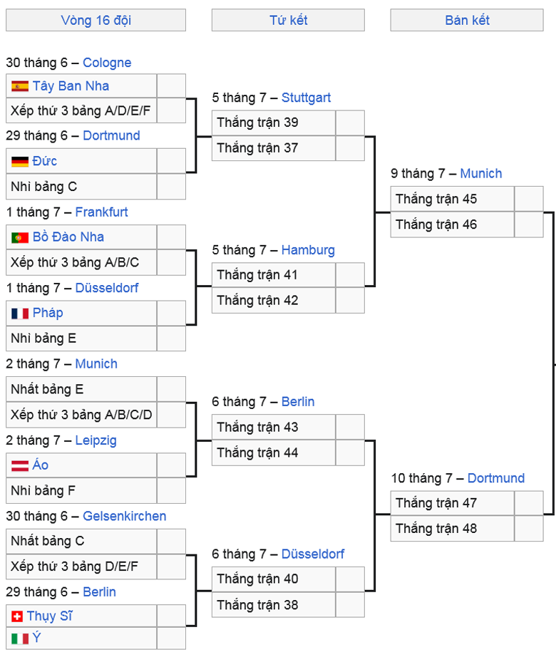 Xác định thêm các cặp đấu ở vòng 1/8: Pháp rơi vào nhánh tử thần, Hà Lan và Anh nguy cơ sớm loại nhau - Ảnh 2