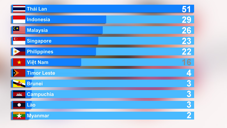 Chốt số lượng VĐV các đoàn Đông Nam Á dự Olympic Paris 2024: Thái Lan đông hơn 3 lần Việt Nam - Ảnh 1