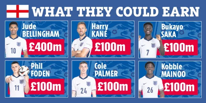 Không tưởng: ĐT Anh nhận thưởng 1 tỷ bảng nếu vô địch EURO 2024  - Ảnh 2